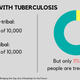 Image for article titled The tribal community accounts for 50% of malaria-related deaths in India